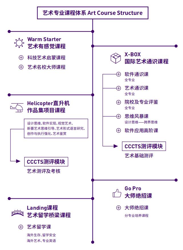 清华志清艺术专业课程体系