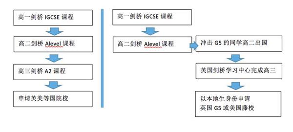 南师大附校国际高中（中英课程实验班）升学渠道