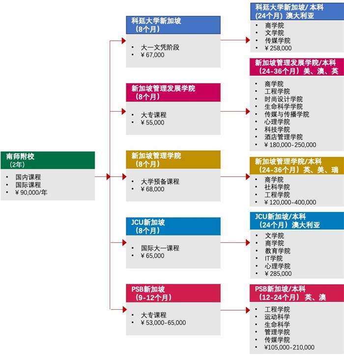 南师大附校国际高中（中新课程实验班）升学与学费图