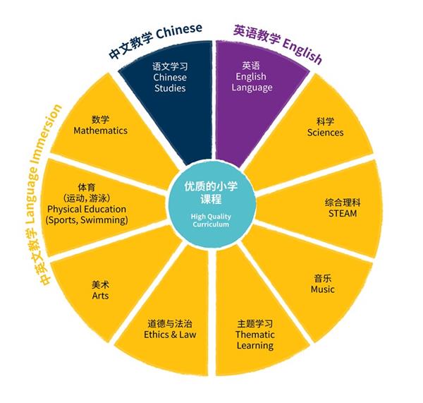 深圳诺德安达双语学校国际小学优质课程