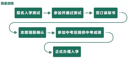 武汉六中国际部报考流程图